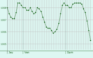 Graphe de la pression atmosphrique prvue pour Menziken