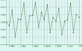 Graphe de la pression atmosphrique prvue pour Ibabang Tayuman