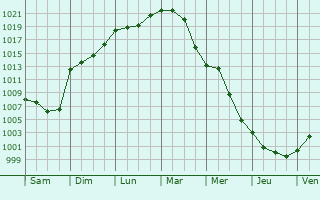 Graphe de la pression atmosphrique prvue pour Motey-sur-Sane