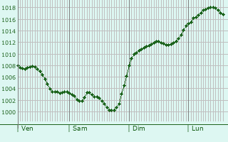 Graphe de la pression atmosphrique prvue pour Saint-Avit