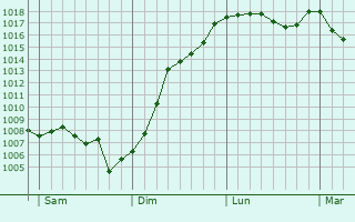 Graphe de la pression atmosphrique prvue pour Ollainville