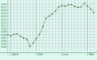 Graphe de la pression atmosphrique prvue pour Chtenay-Vaudin