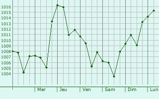 Graphe de la pression atmosphrique prvue pour Garnet