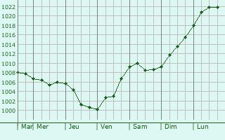 Graphe de la pression atmosphrique prvue pour Wildwood