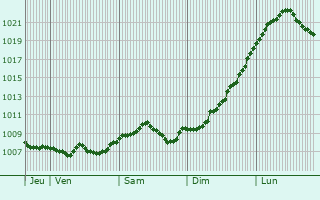 Graphe de la pression atmosphrique prvue pour Lauda-Knigshofen