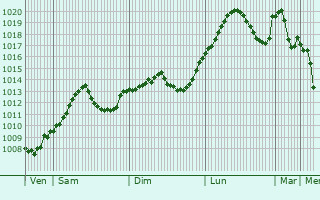 Graphe de la pression atmosphrique prvue pour Liben