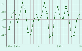 Graphe de la pression atmosphrique prvue pour Mkh