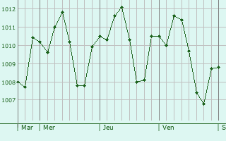 Graphe de la pression atmosphérique prévue pour I-n-Salah