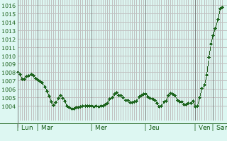 Graphe de la pression atmosphérique prévue pour Santa Lucia