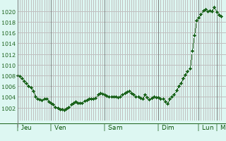Graphe de la pression atmosphrique prvue pour Valkenburg