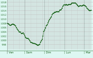 Graphe de la pression atmosphrique prvue pour Sainte-Livrade