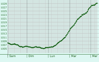 Graphe de la pression atmosphrique prvue pour Gorebridge