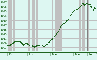 Graphe de la pression atmosphrique prvue pour Nijmegen