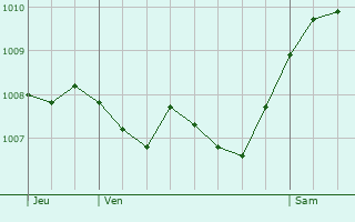 Graphe de la pression atmosphrique prvue pour Wittenbach