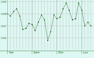 Graphe de la pression atmosphérique prévue pour Kanonji