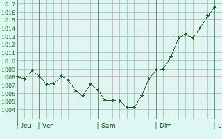 Graphe de la pression atmosphrique prvue pour Calafell