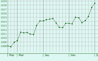 Graphe de la pression atmosphérique prévue pour Xertigny