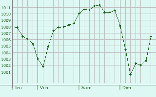 Graphe de la pression atmosphérique prévue pour Bazeilles