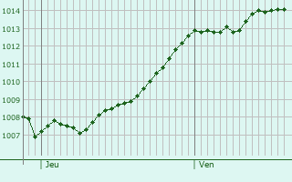 Graphe de la pression atmosphrique prvue pour Vannes