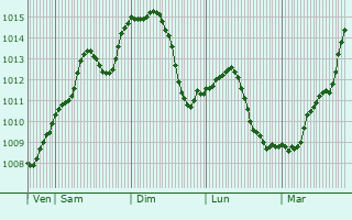 Graphe de la pression atmosphrique prvue pour Vranov nad Topl