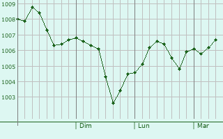 Graphe de la pression atmosphérique prévue pour Khirdalan