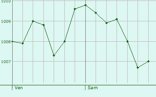Graphe de la pression atmosphrique prvue pour Saint-Victor-la-Coste