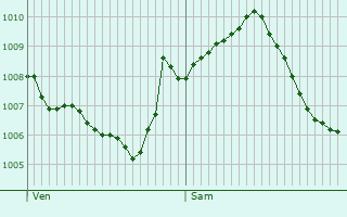 Graphe de la pression atmosphrique prvue pour Besigheim