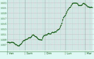 Graphe de la pression atmosphrique prvue pour Weida