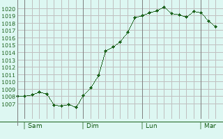 Graphe de la pression atmosphrique prvue pour Losheim