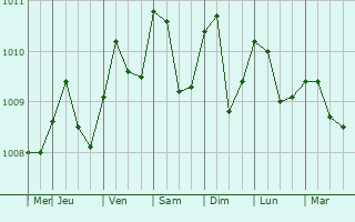 Graphe de la pression atmosphrique prvue pour Kisaran