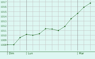 Graphe de la pression atmosphrique prvue pour Bords