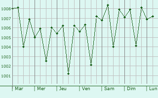 Graphe de la pression atmosphrique prvue pour Chalala