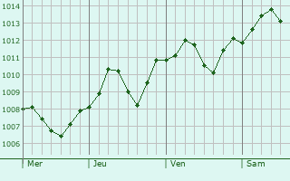Graphe de la pression atmosphrique prvue pour Breclav