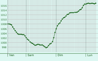 Graphe de la pression atmosphrique prvue pour Donneville