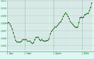 Graphe de la pression atmosphrique prvue pour Mnzenberg