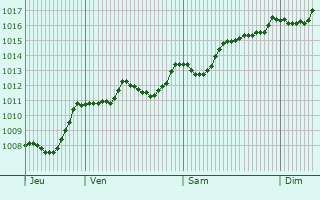 Graphe de la pression atmosphrique prvue pour San-Gavino-di-Fiumorbo