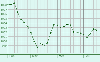 Graphe de la pression atmosphérique prévue pour Taglio