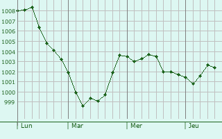 Graphe de la pression atmosphérique prévue pour Porto Viro