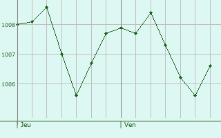 Graphe de la pression atmosphrique prvue pour Pottenstein