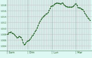 Graphe de la pression atmosphrique prvue pour Serqueux