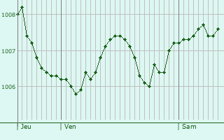 Graphe de la pression atmosphrique prvue pour peugney
