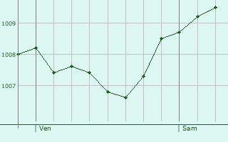 Graphe de la pression atmosphrique prvue pour Neuffen