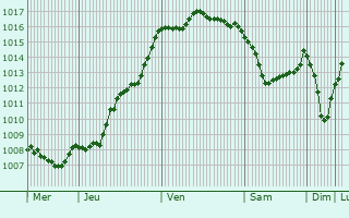 Graphe de la pression atmosphrique prvue pour Chteauneuf-sur-Charente