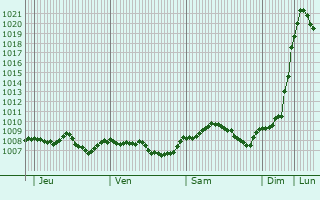 Graphe de la pression atmosphrique prvue pour Hafurt