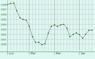 Graphe de la pression atmosphérique prévue pour Savignano sul Rubicone