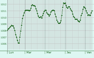 Graphe de la pression atmosphérique prévue pour Memmingen