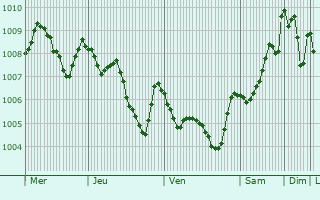 Graphe de la pression atmosphrique prvue pour Souran