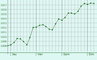Graphe de la pression atmosphrique prvue pour Vsetn