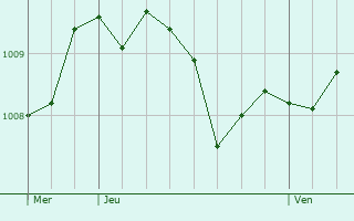 Graphe de la pression atmosphrique prvue pour Parsberg
