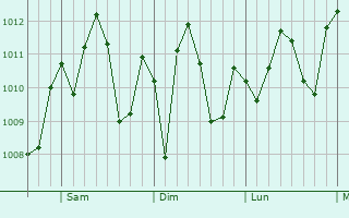 Graphe de la pression atmosphrique prvue pour Crockett